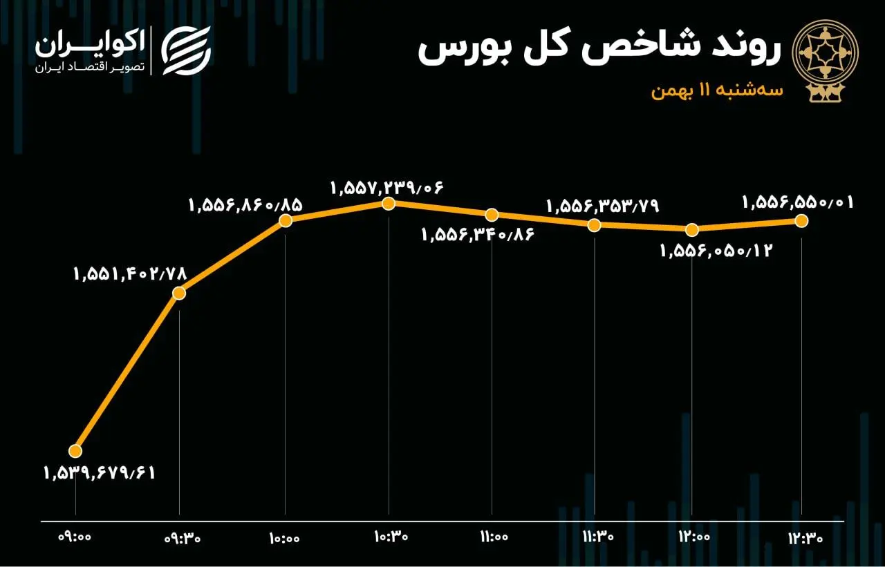 بانک‌ها سبز شدند / شاخص پس از 5 روز برگشت
