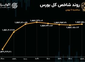 بانک‌ها سبز شدند / شاخص پس از 5 روز برگشت