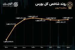 بانک‌ها سبز شدند / شاخص پس از 5 روز برگشت