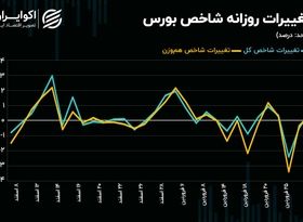 حرکت شاخص کل بازار سهام در سطح کم عمق!