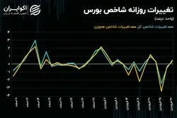 حرکت شاخص کل بازار سهام در سطح کم عمق!