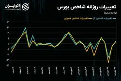 حرکت شاخص کل بازار سهام در سطح کم عمق!