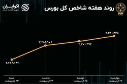 بازدهی بورس هفته / جزر و مدّ شاخص هم‌وزن