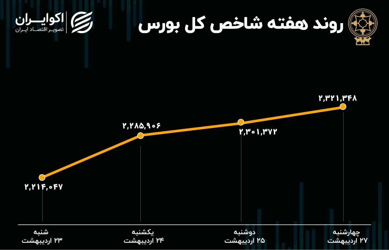 بازدهی بورس هفته / جزر و مدّ شاخص هم‌وزن
