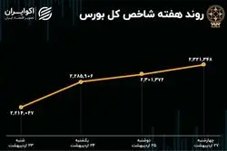 بازدهی بورس هفته / جزر و مدّ شاخص هم‌وزن