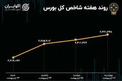 بازدهی بورس هفته / جزر و مدّ شاخص هم‌وزن