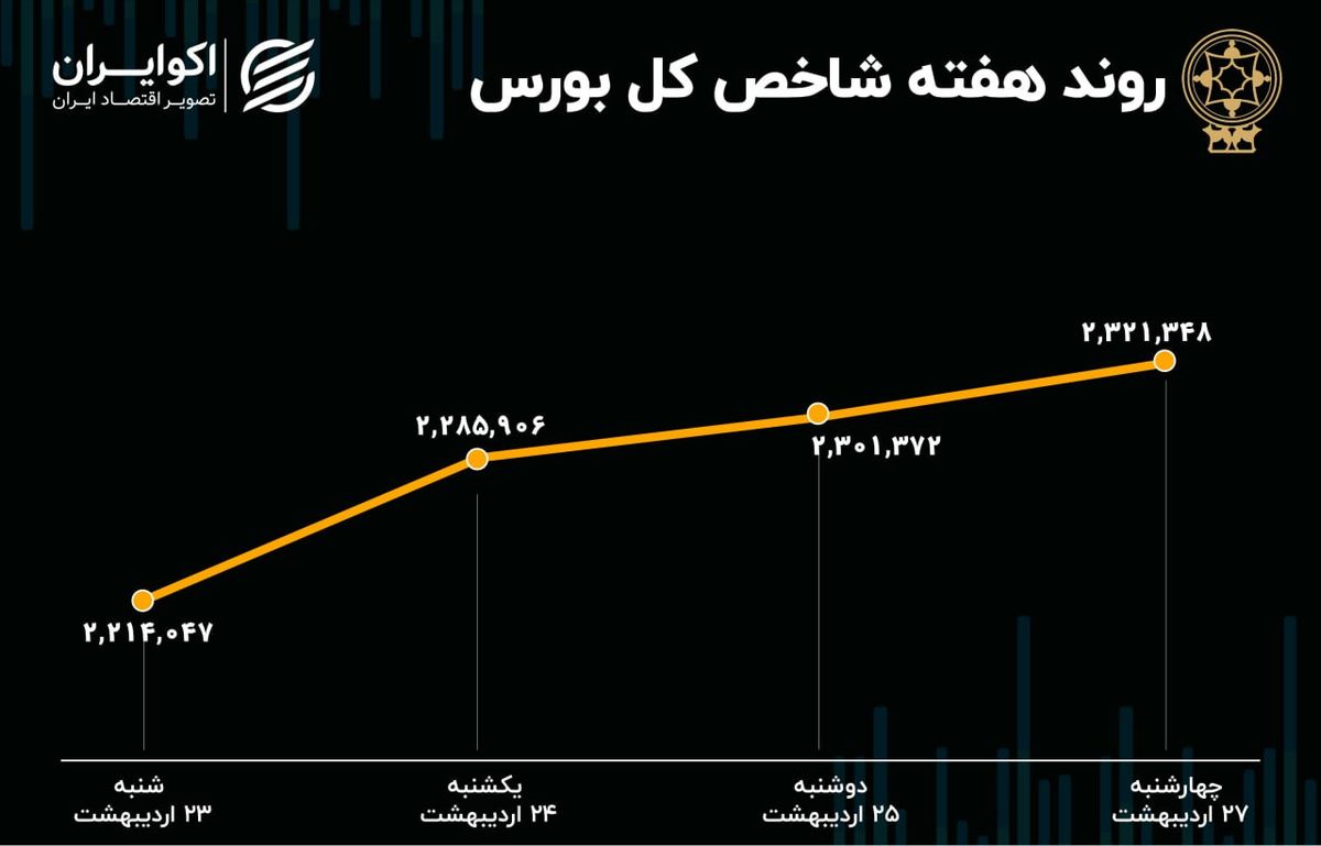 بازدهی بورس هفته / جزر و مدّ شاخص هموزن