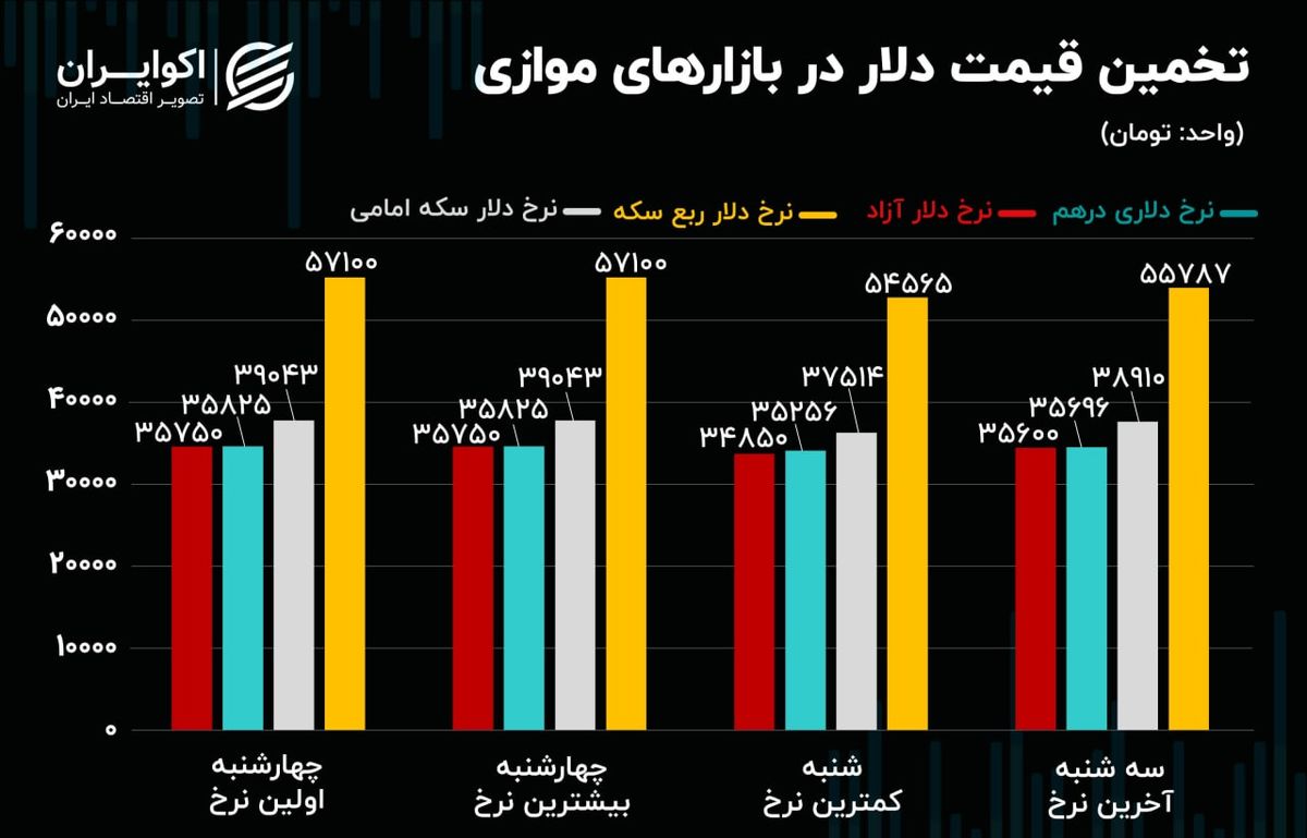 تکرار سیاست شکست خورده اردوغان در بازار ارز 