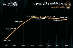 رشد یک درصدی بورس در سومین روز ورود سرمایه به بازار 