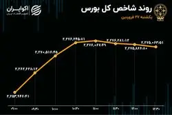 رشد یک درصدی بورس در سومین روز ورود سرمایه به بازار 