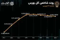 رشد یک درصدی بورس در سومین روز ورود سرمایه به بازار 