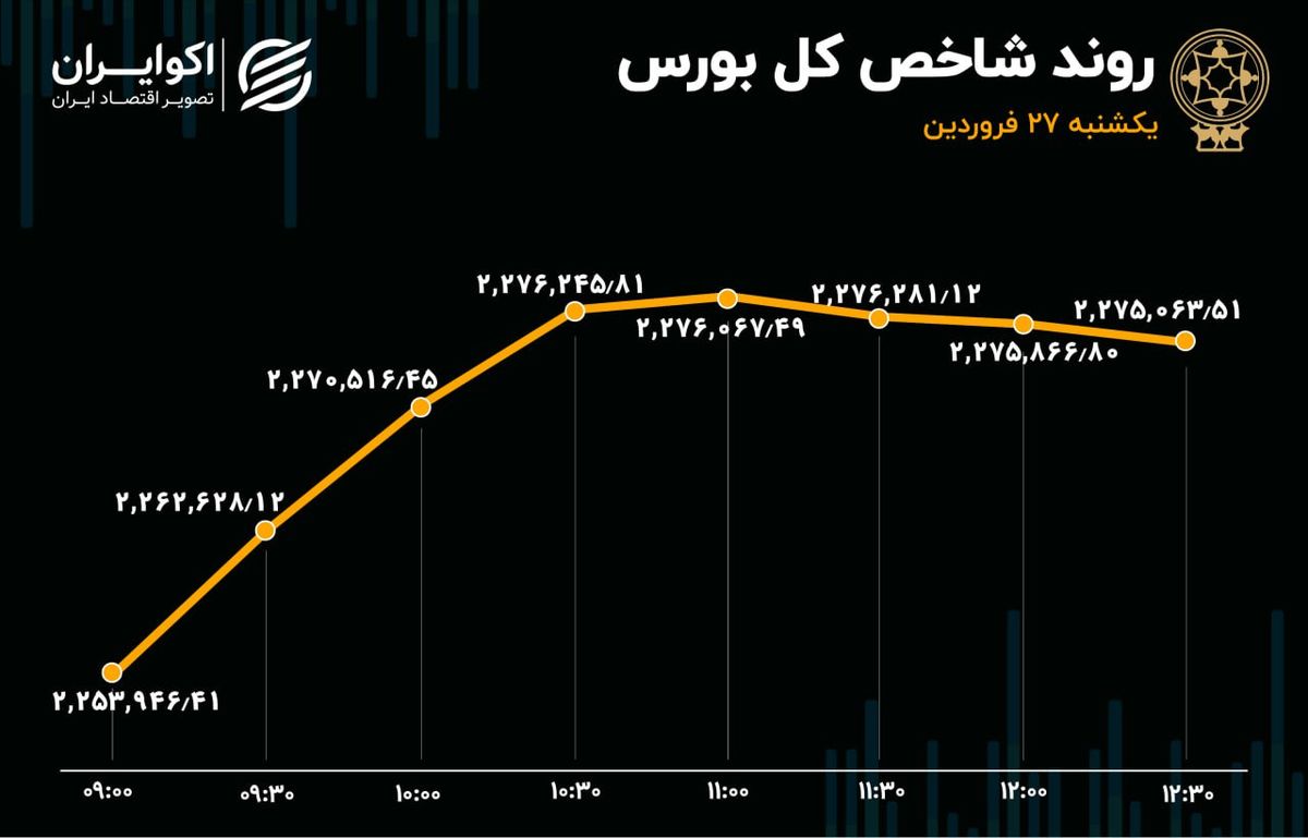 رشد یک درصدی بورس در سومین روز ورود سرمایه به بازار 