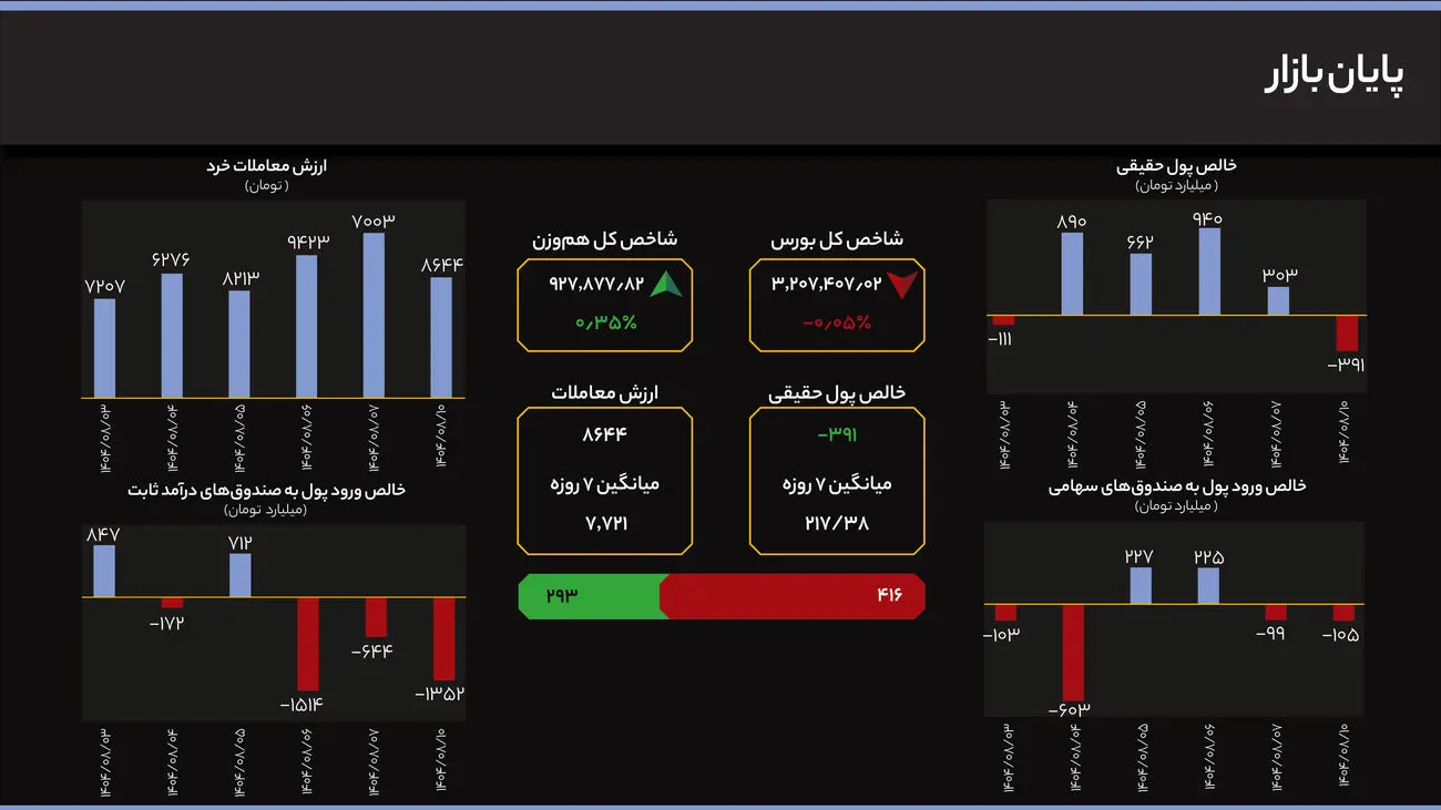 سهام کوچک قد علم کردند؛ واگرایی شاخص‌ها در پایان معاملات