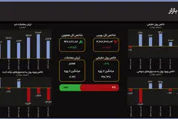 سهام کوچک قد علم کردند؛ واگرایی شاخص‌ها در پایان معاملات