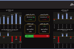 سهام کوچک قد علم کردند؛ واگرایی شاخص‌ها در پایان معاملات
