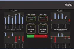 سهام کوچک قد علم کردند؛ واگرایی شاخص‌ها در پایان معاملات