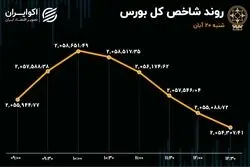 جدال بزرگان خرسی و کوچک‌های گاوی در بورس تهران 