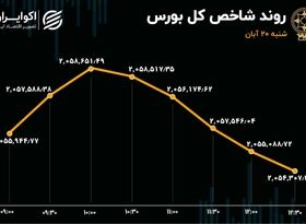 جدال بزرگان خرسی و کوچک‌های گاوی در بورس تهران 