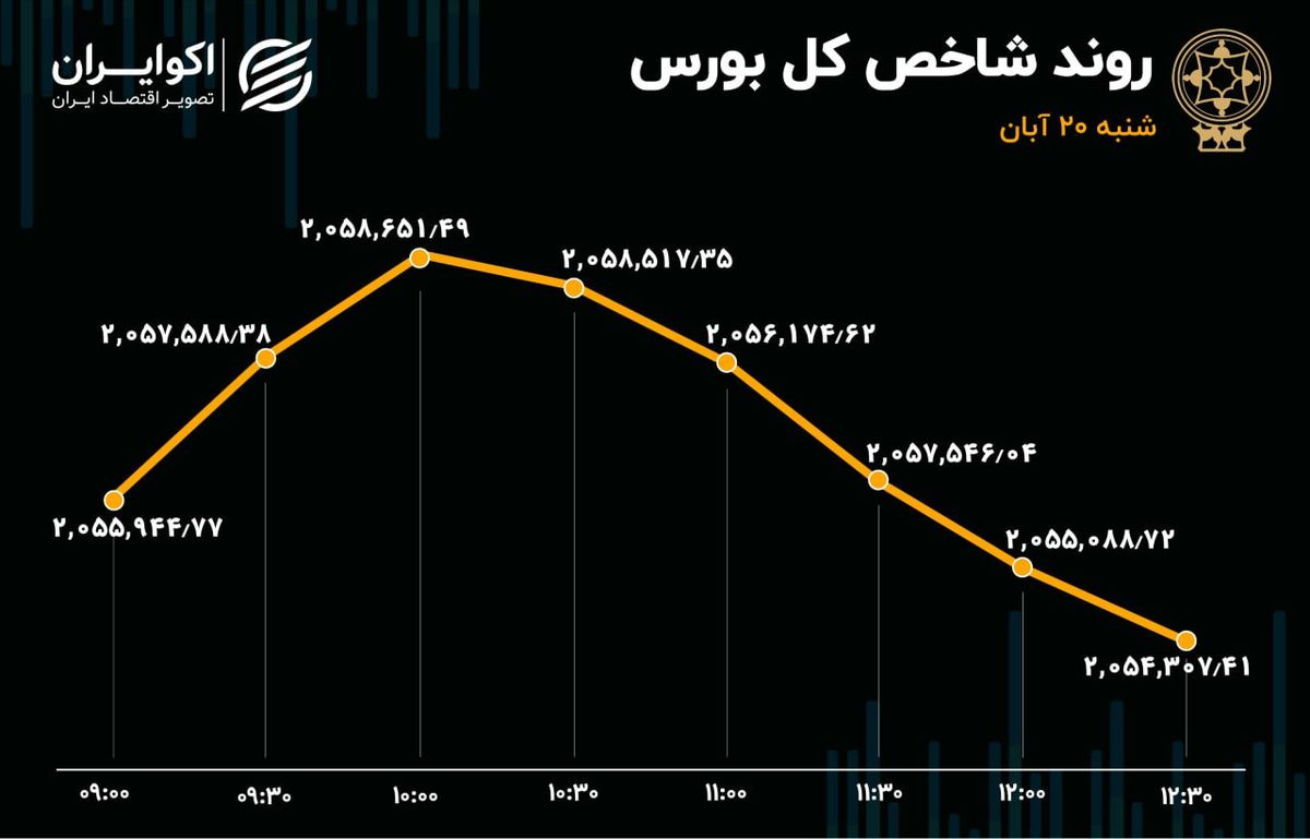 جدال بزرگان خرسی و کوچک‌های گاوی در بورس تهران 