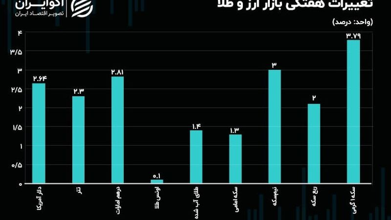 سکه گرمی پیش افتاد؛ سکه امامی جاماند/ حرکت صعودی و آرام در بازار طلا و ارز