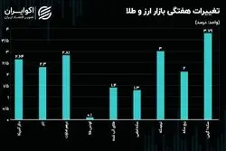 سکه گرمی پیش افتاد؛ سکه امامی جاماند/ حرکت صعودی و آرام در بازار طلا و ارز