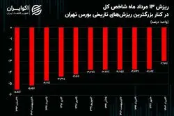 متهمین ردیف اول ریزش‌های تاریخی بورس تهران!/ بزگترین ریزش‌ها چه دلیلی داشتند؟