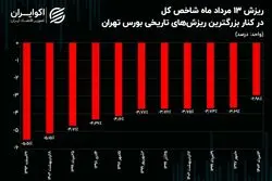 متهمین ردیف اول ریزش‌های تاریخی بورس تهران!/ بزگترین ریزش‌ها چه دلیلی داشتند؟
