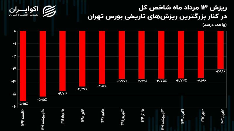 متهمین ردیف اول ریزش‌های تاریخی بورس تهران!/ بزگترین ریزش‌ها چه دلیلی داشتند؟