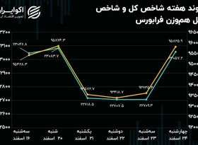 بازدهی فرابورس در پایان اسفند / شاخص کل درجا زد!