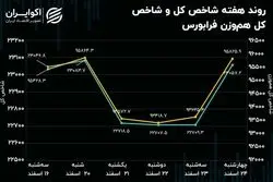 بازدهی فرابورس در پایان اسفند / شاخص کل درجا زد!