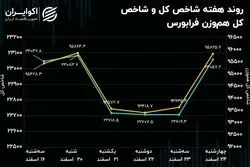 بازدهی فرابورس در پایان اسفند / شاخص کل درجا زد!