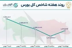 چهارمین هفته نزولی بازار سهام