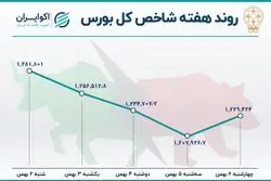چهارمین هفته نزولی بازار سهام