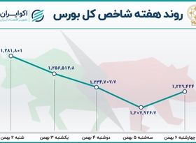 چهارمین هفته نزولی بازار سهام