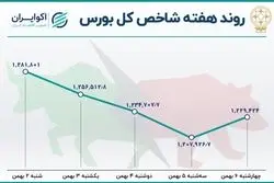 چهارمین هفته نزولی بازار سهام