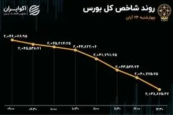 زوال شاخص بورس تهران