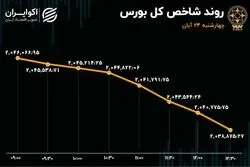 زوال شاخص بورس تهران