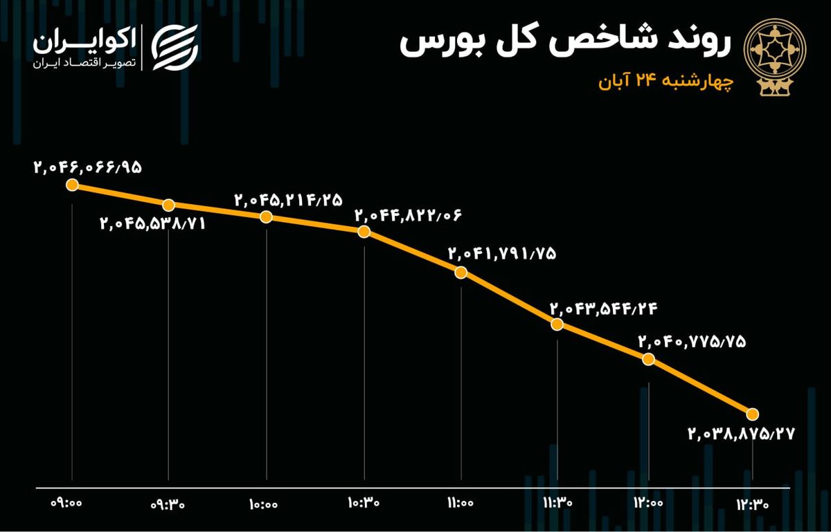 زوال شاخص بورس تهران