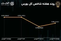 بازدهی بورس هفته / افت شاخص در هفته دوم سال