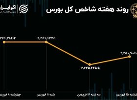 بازدهی بورس هفته / افت شاخص در هفته دوم سال