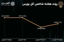 بازدهی بورس هفته / افت شاخص در هفته دوم سال
