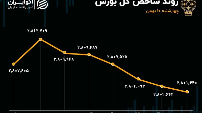 بی اعتنایی بازار به کاهش نرخ گواهی سپرده/ بازدهی هفتگی بورس منفی ماند