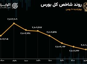 بی اعتنایی بازار به کاهش نرخ گواهی سپرده/ بازدهی هفتگی بورس منفی ماند