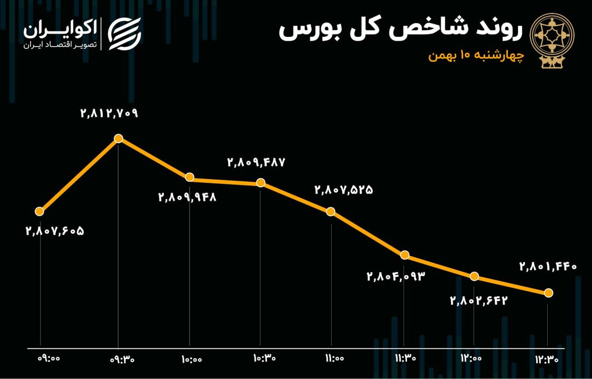 بی اعتنایی بازار به کاهش نرخ گواهی سپرده/ بازدهی هفتگی بورس منفی ماند