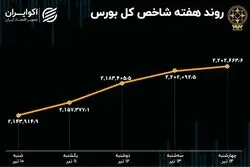 بازدهی بورس هفته / رشد 2 درصدی شاخص