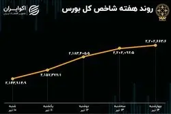 بازدهی بورس هفته / رشد 2 درصدی شاخص
