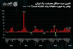 روایت معیشتی اکوایران: هزینه سبد معیشتی در خرداد چقدر افزایش یافت؟