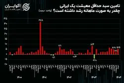 روایت معیشتی اکوایران: هزینه سبد معیشتی در خرداد چقدر افزایش یافت؟