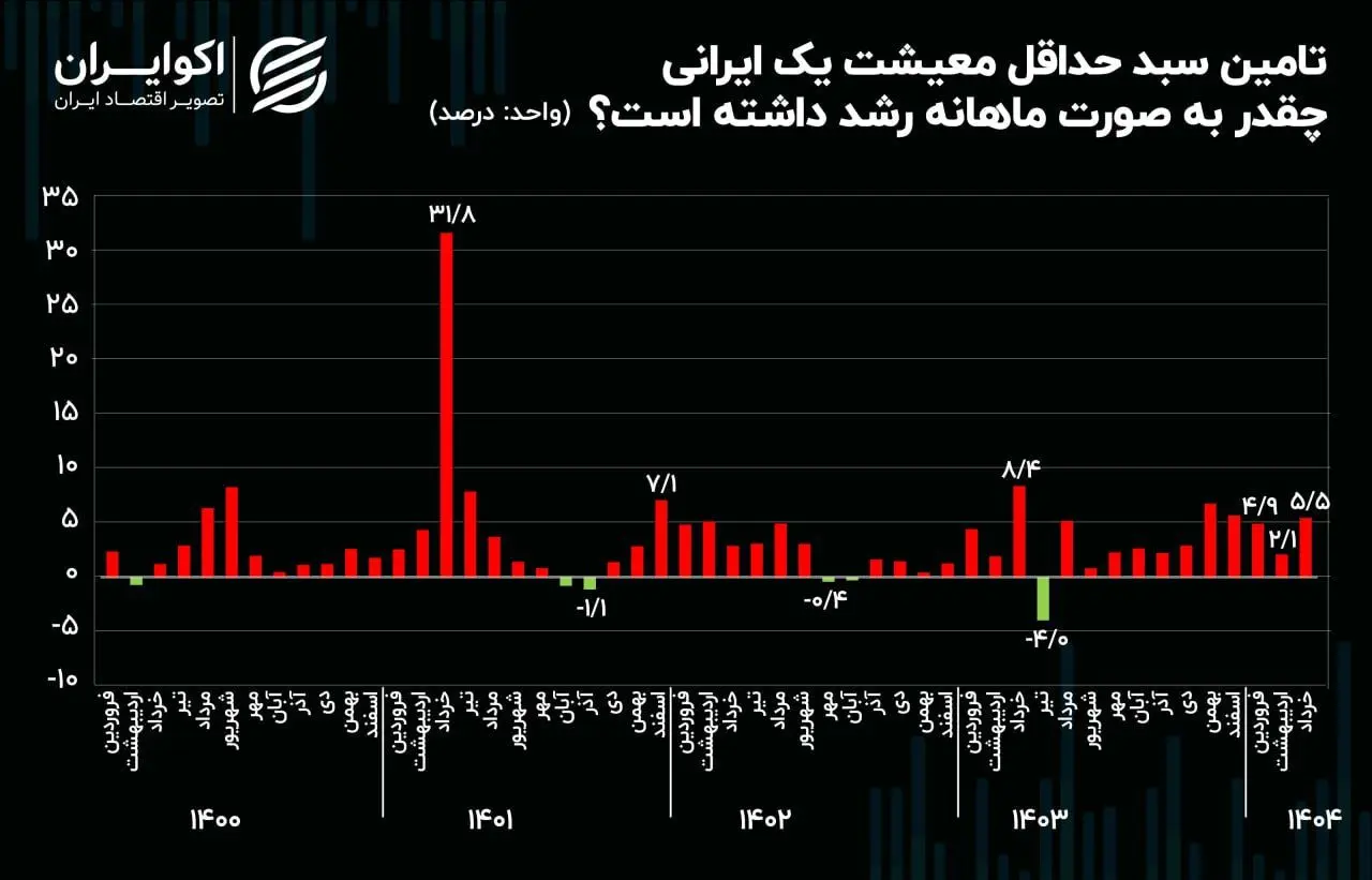 روایت معیشتی اکوایران: هزینه سبد معیشتی در خرداد چقدر افزایش یافت؟