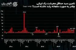 روایت معیشتی اکوایران: هزینه سبد معیشتی در خرداد چقدر افزایش یافت؟